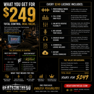 Infographic explaining everything included with the BeatsOnTheGo® $249 Beat License, including WAV STEM files, commercial licensing, and instant download.